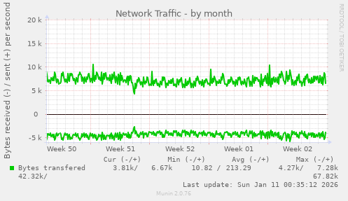 Network Traffic