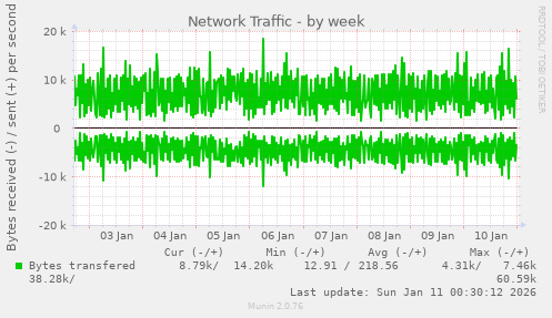 Network Traffic