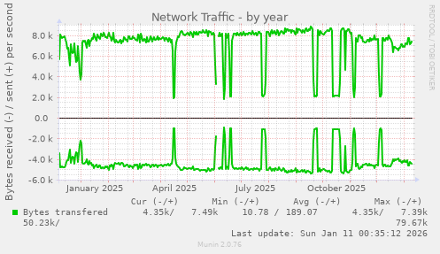 Network Traffic