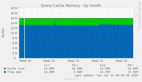 Query Cache Memory