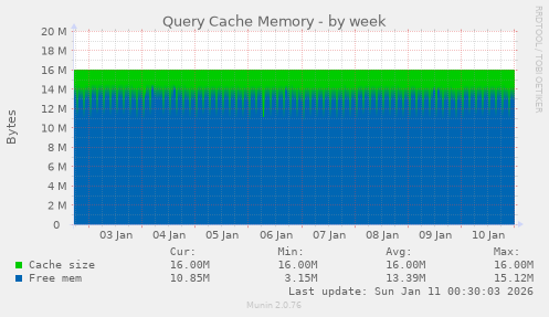Query Cache Memory