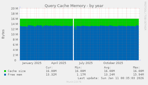 Query Cache Memory