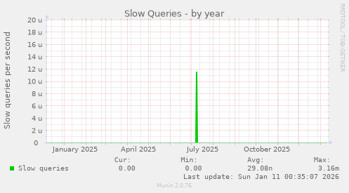 Slow Queries