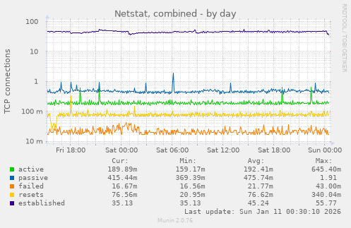 Netstat, combined