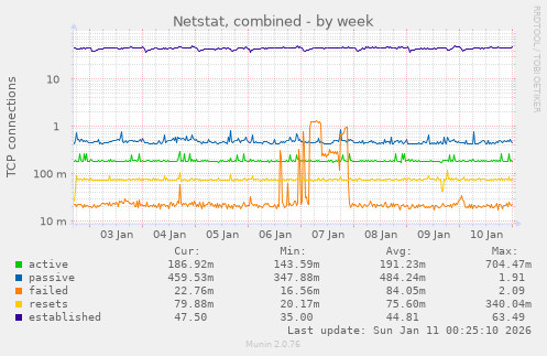 Netstat, combined