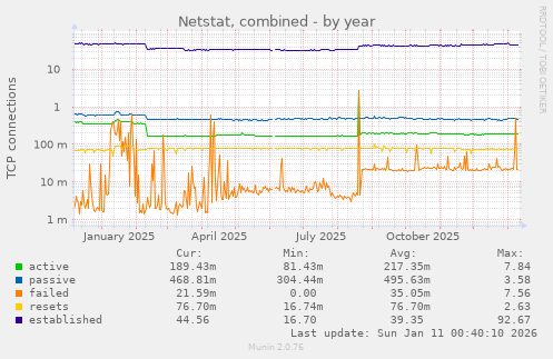 Netstat, combined