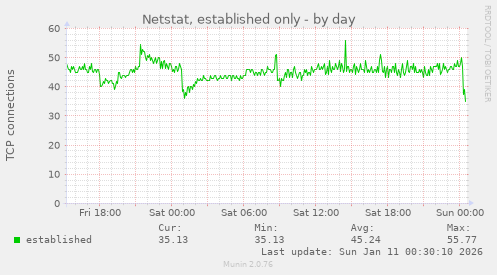Netstat, established only