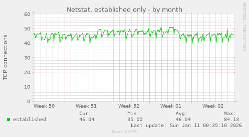 Netstat, established only