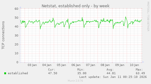 Netstat, established only