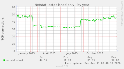 Netstat, established only