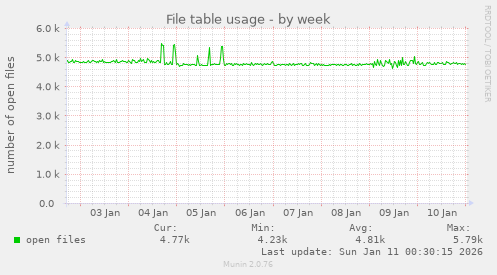 File table usage