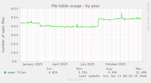 File table usage