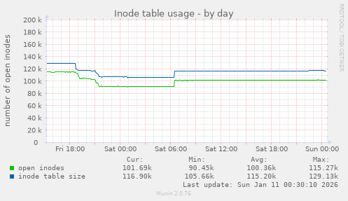 Inode table usage