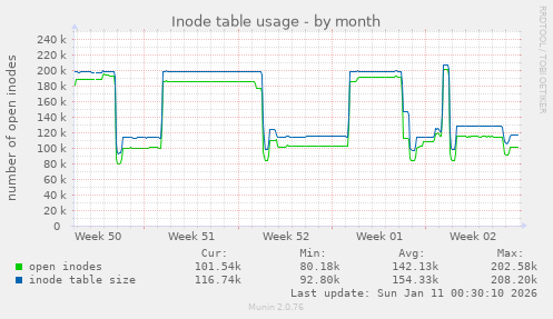 Inode table usage