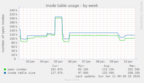 Inode table usage