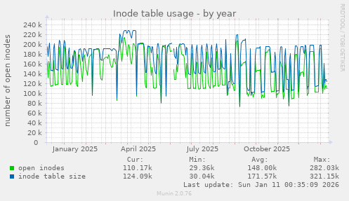 Inode table usage