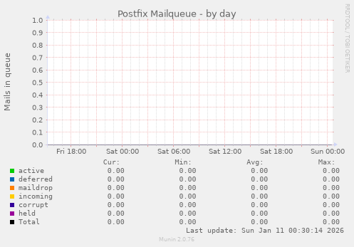 Postfix Mailqueue