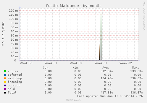 Postfix Mailqueue