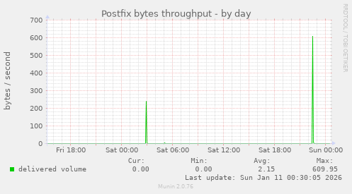 Postfix bytes throughput