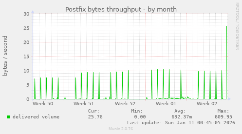 Postfix bytes throughput