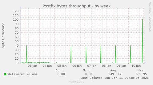 Postfix bytes throughput