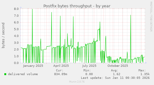 Postfix bytes throughput