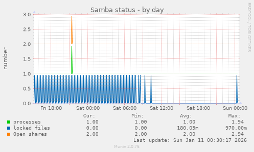 Samba status