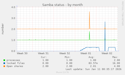 Samba status