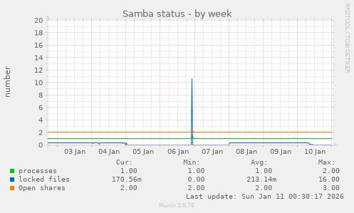 Samba status