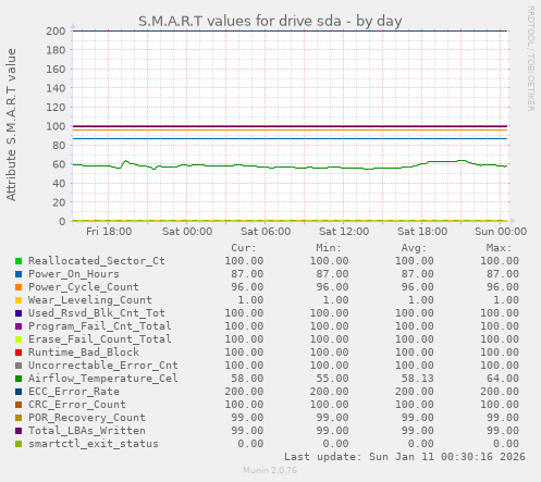 S.M.A.R.T values for drive sda