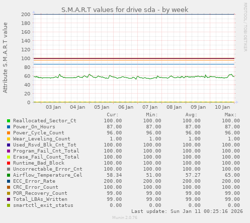 S.M.A.R.T values for drive sda