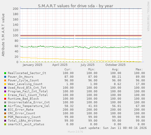 S.M.A.R.T values for drive sda