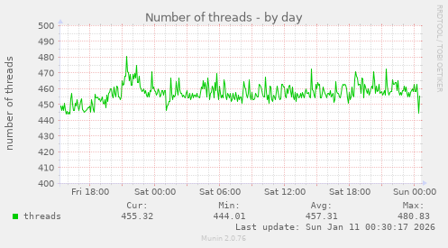 Number of threads