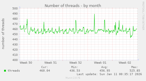Number of threads