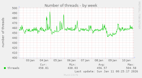 Number of threads