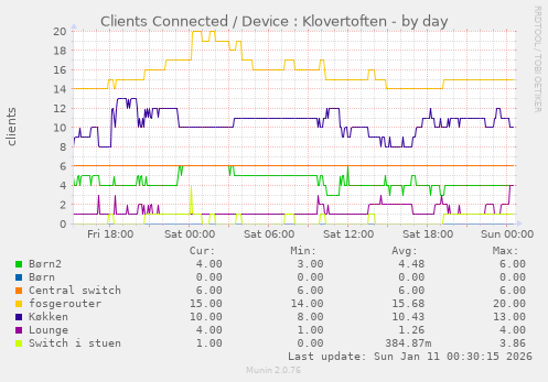 Clients Connected / Device : Klovertoften