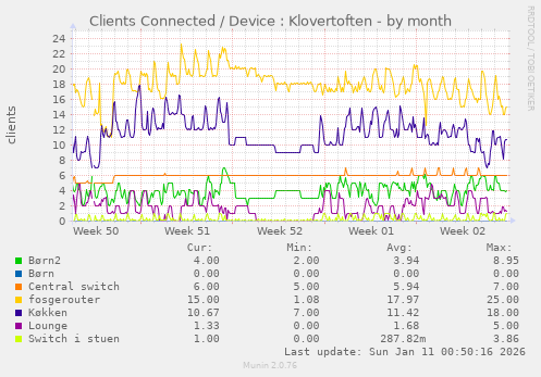 Clients Connected / Device : Klovertoften