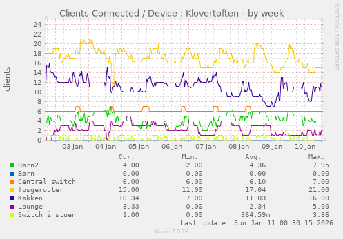 Clients Connected / Device : Klovertoften