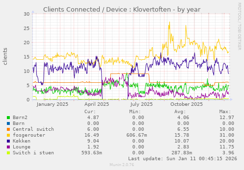 Clients Connected / Device : Klovertoften