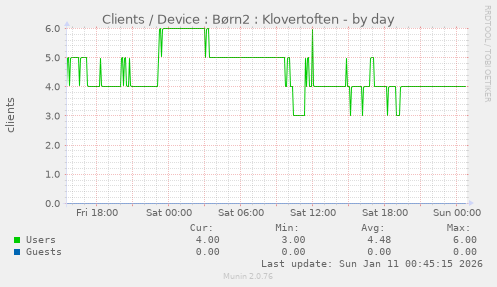 Clients / Device : B�rn2 : Klovertoften