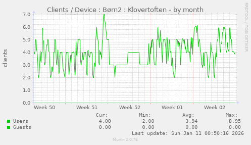 Clients / Device : B�rn2 : Klovertoften