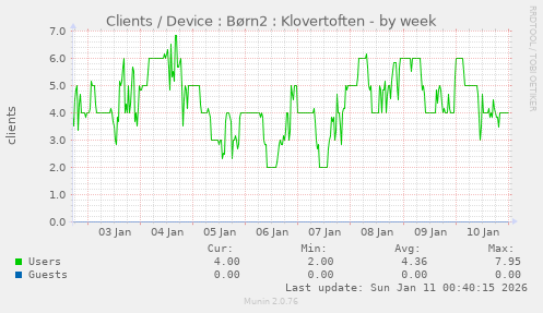 Clients / Device : B�rn2 : Klovertoften