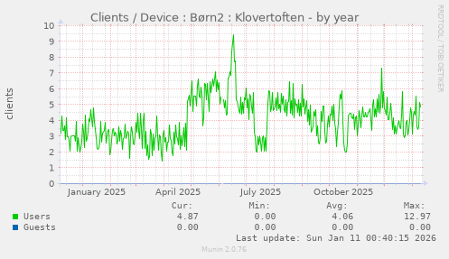 Clients / Device : B�rn2 : Klovertoften