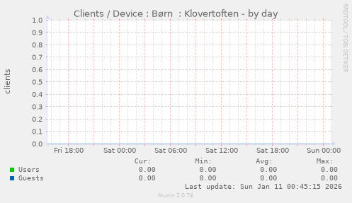 Clients / Device : B�rn  : Klovertoften
