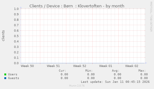 Clients / Device : B�rn  : Klovertoften