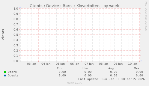 Clients / Device : B�rn  : Klovertoften