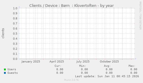 Clients / Device : B�rn  : Klovertoften
