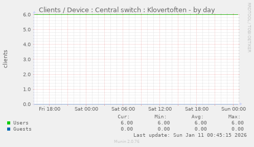 Clients / Device : Central switch : Klovertoften
