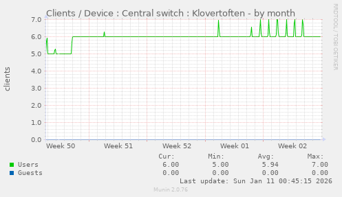 Clients / Device : Central switch : Klovertoften
