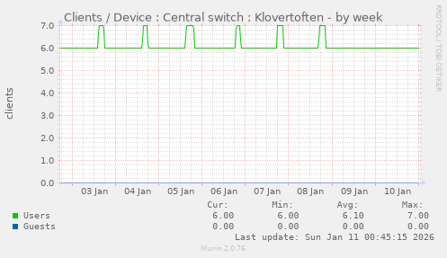 Clients / Device : Central switch : Klovertoften
